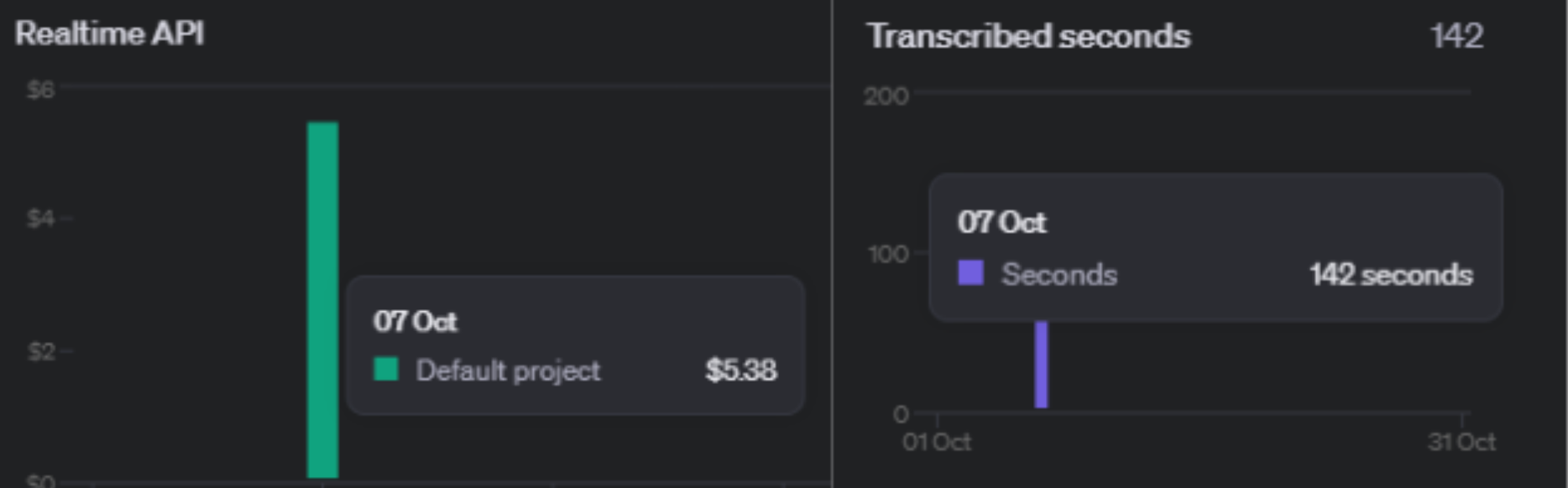 Screenshot of the cost for one test of the ChatGPT-4o Realtime API